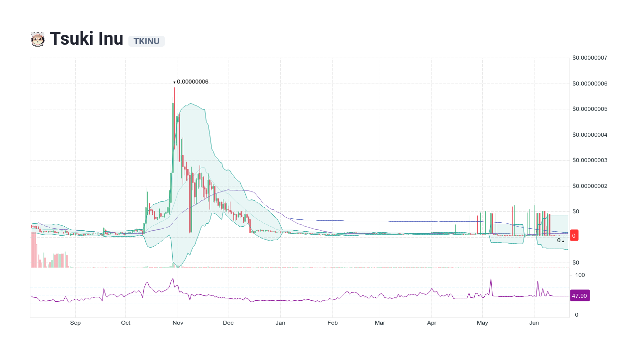 tsuki inu crypto price