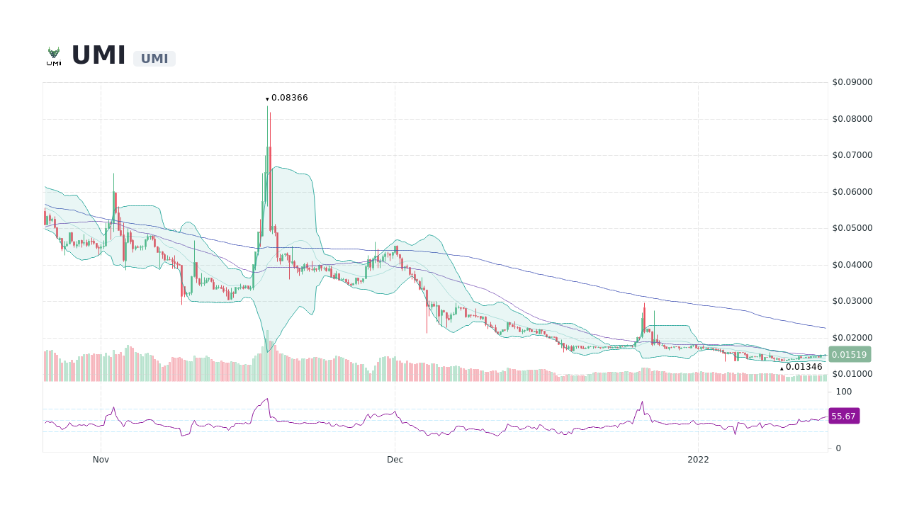 UMI [UMI] Live Prices &amp; Chart