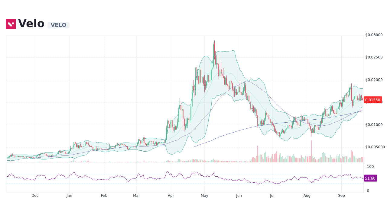 Velo Stock Price