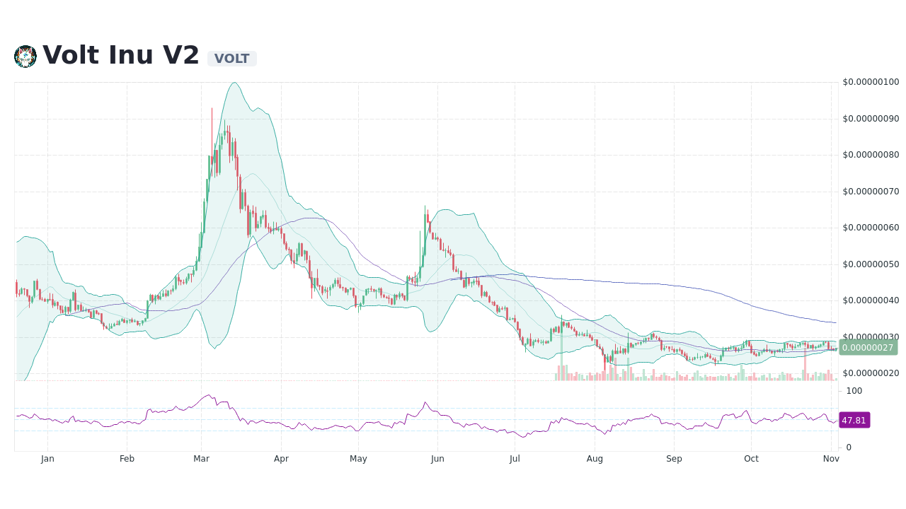 Volt Inu V2 [VOLT] Live Prices & Chart