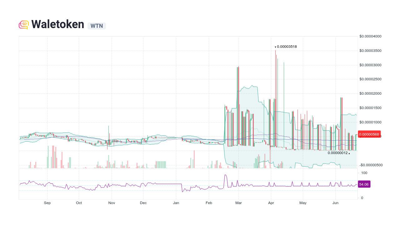 Waletoken [WTN] Live Prices & Chart