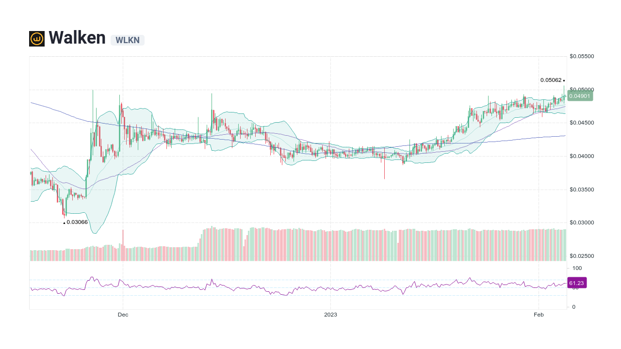 Walken (WLKN) Price History - BitScreener