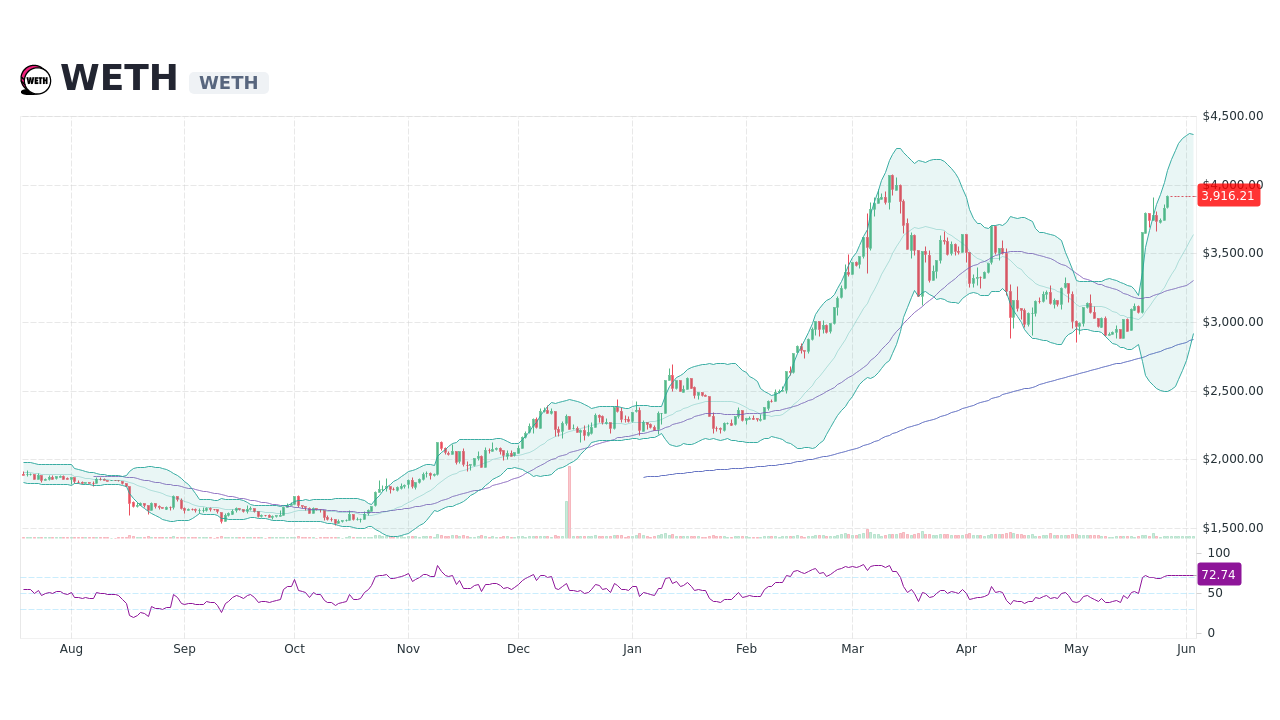 price of weth crypto