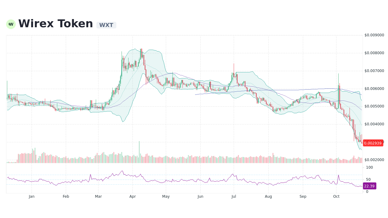 wirex crypto price