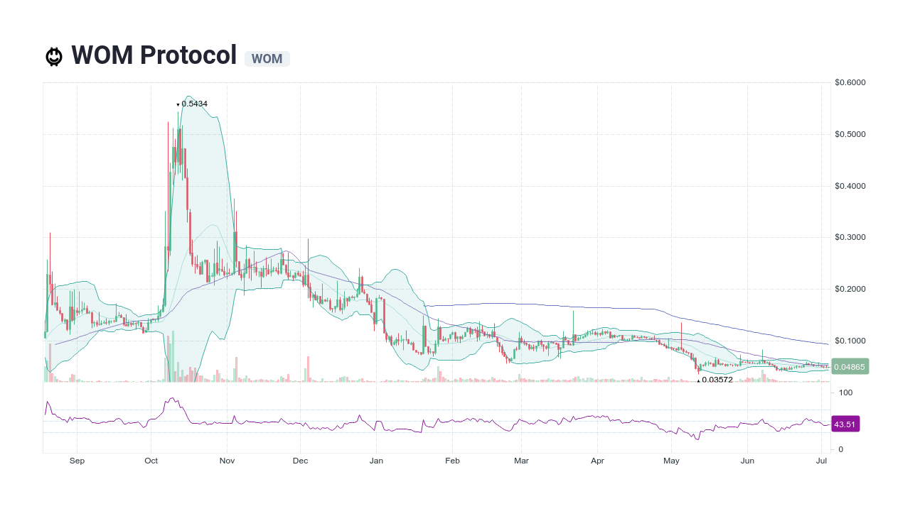 wom protocol