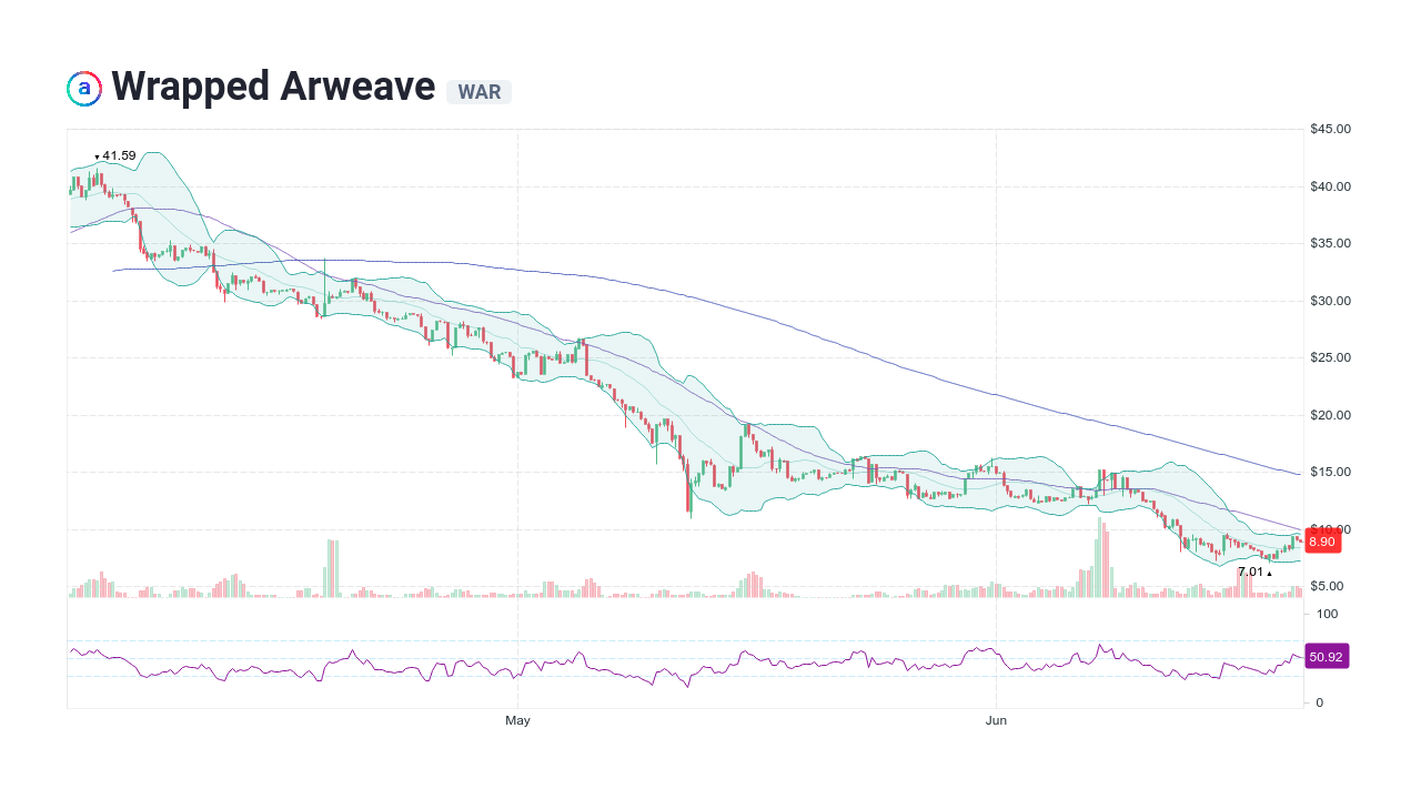 Wrapped Arweave [WAR] Live Prices & Chart