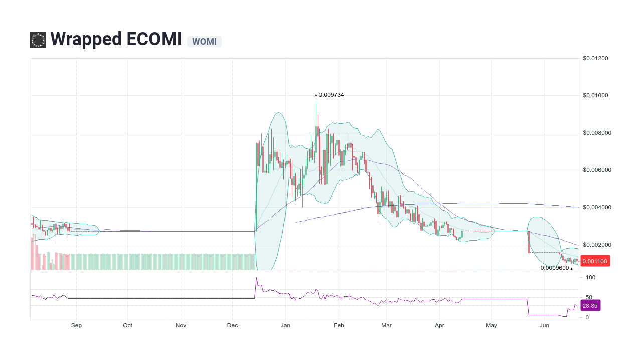 womi crypto price