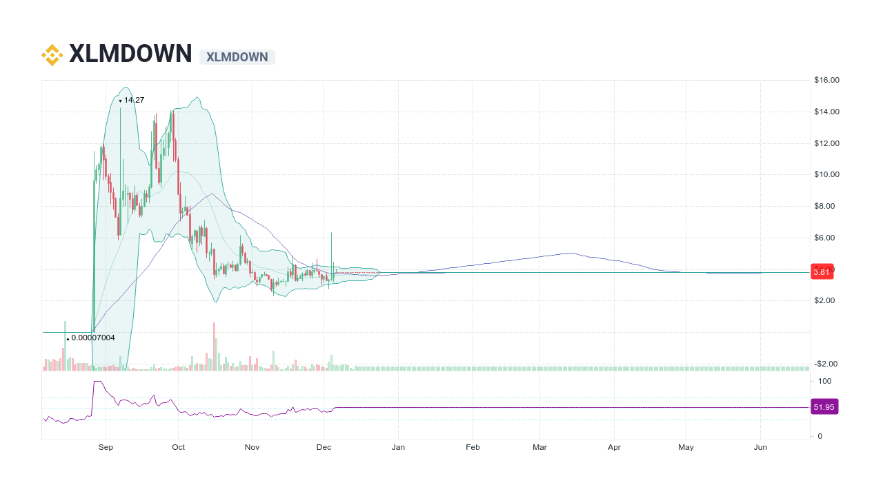 xlmdown crypto price prediction