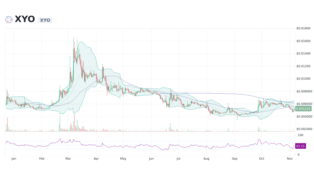 xyo price chart