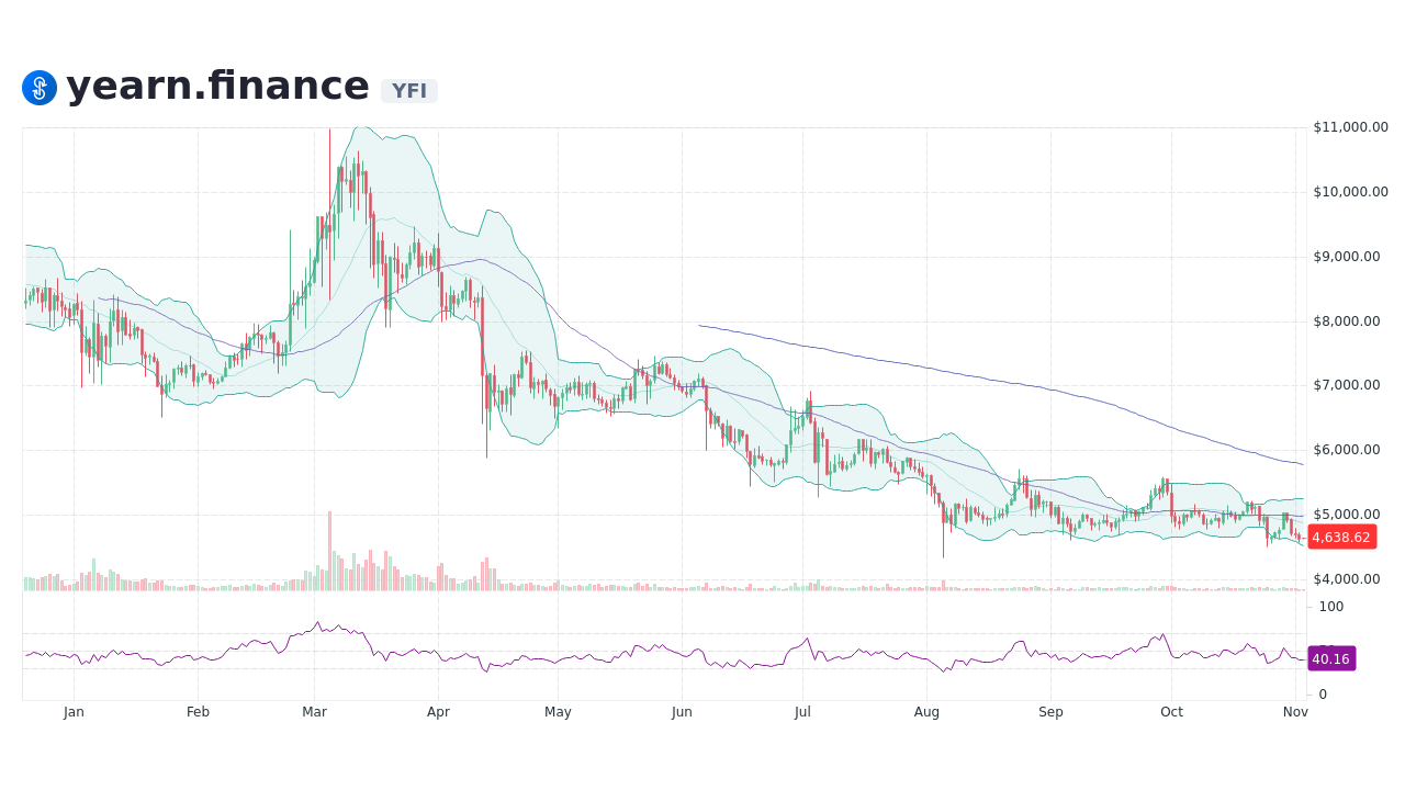 yfi crypto price prediction