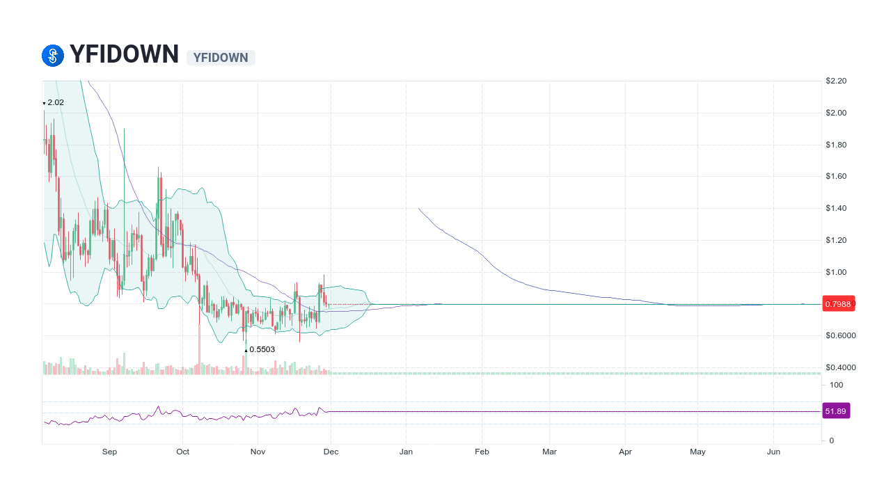 Yfidown Yfidown S Candlestick Charts Price Bitscreener