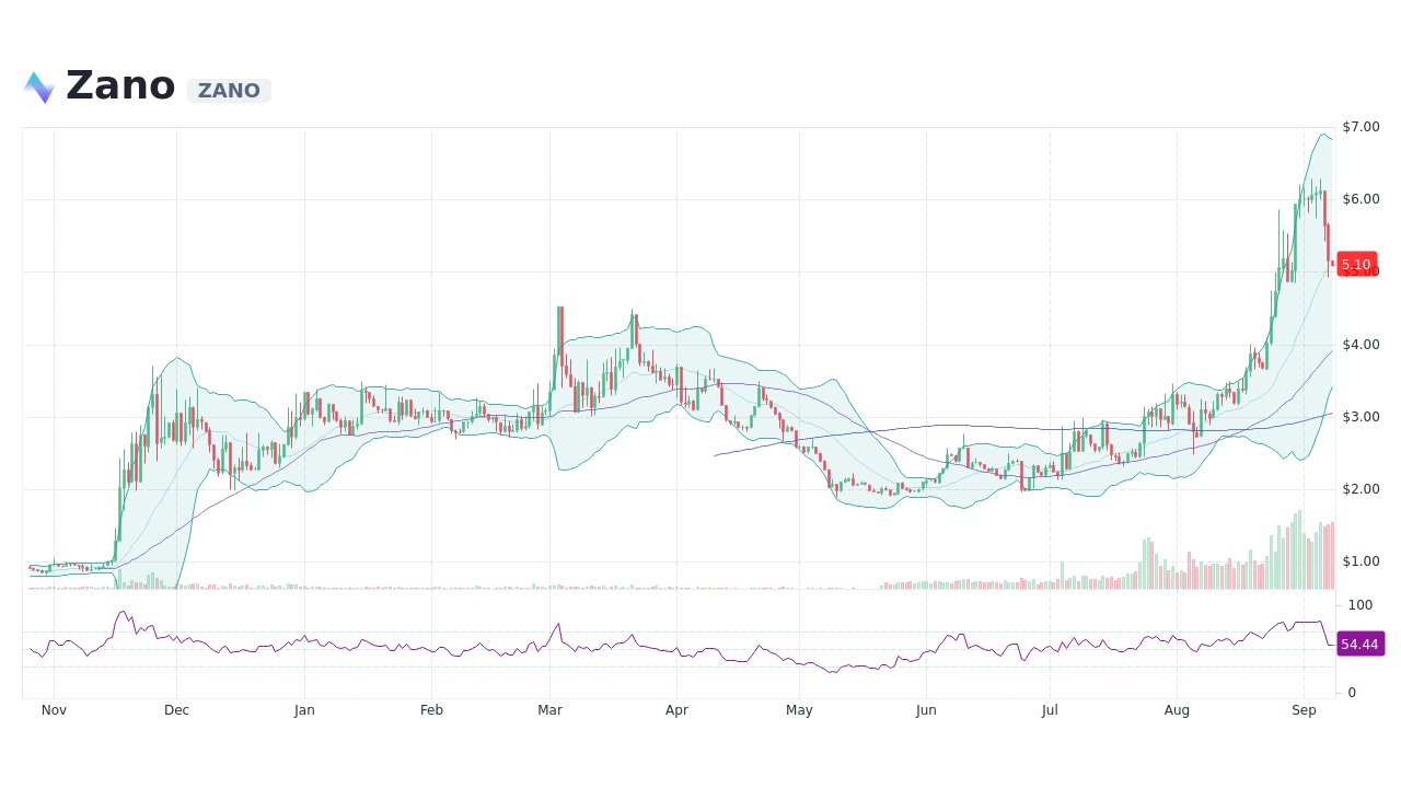 zano crypto price