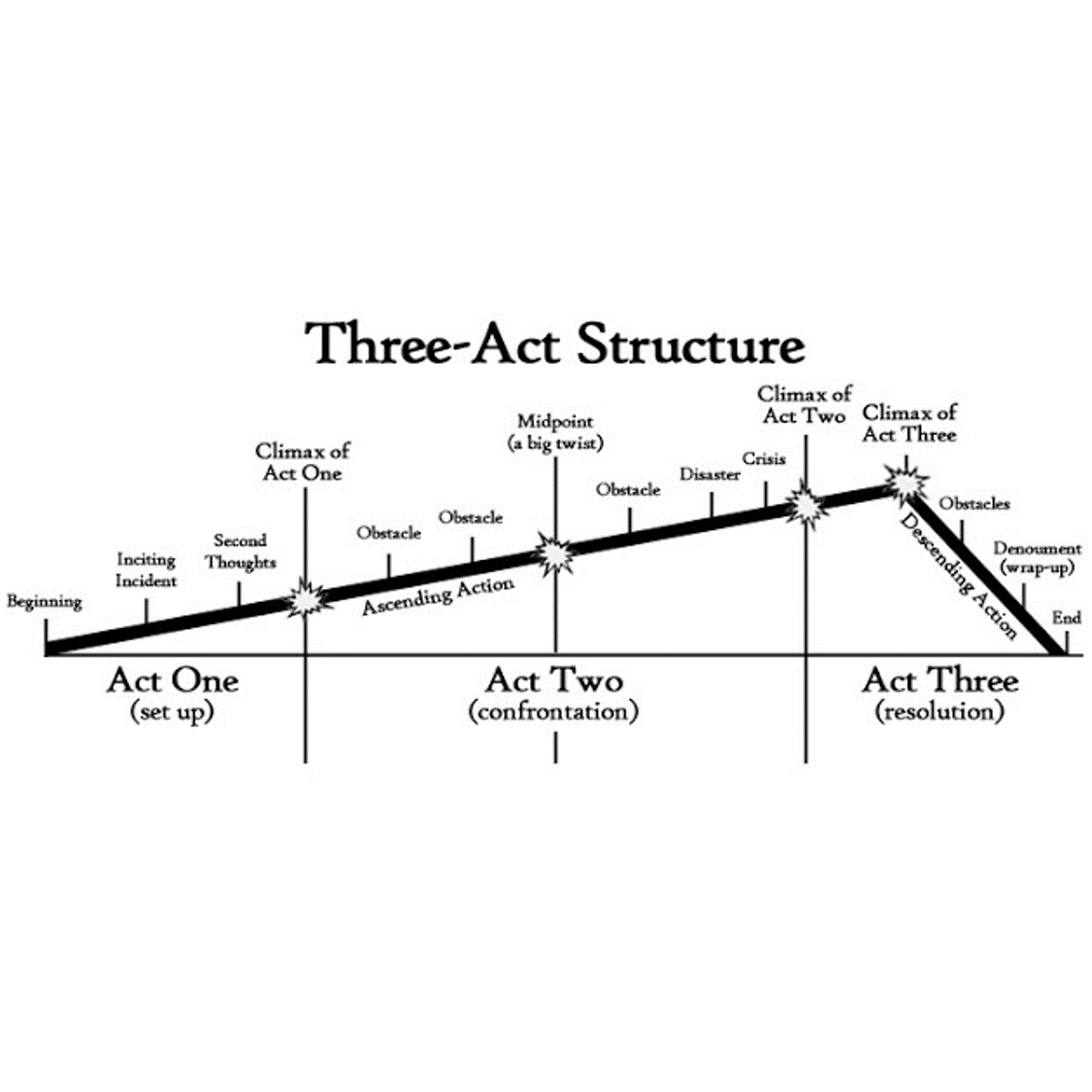 🧾 Structure en 3 actes