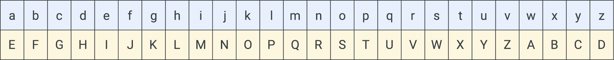 Cipher chart shifted 4 spaces