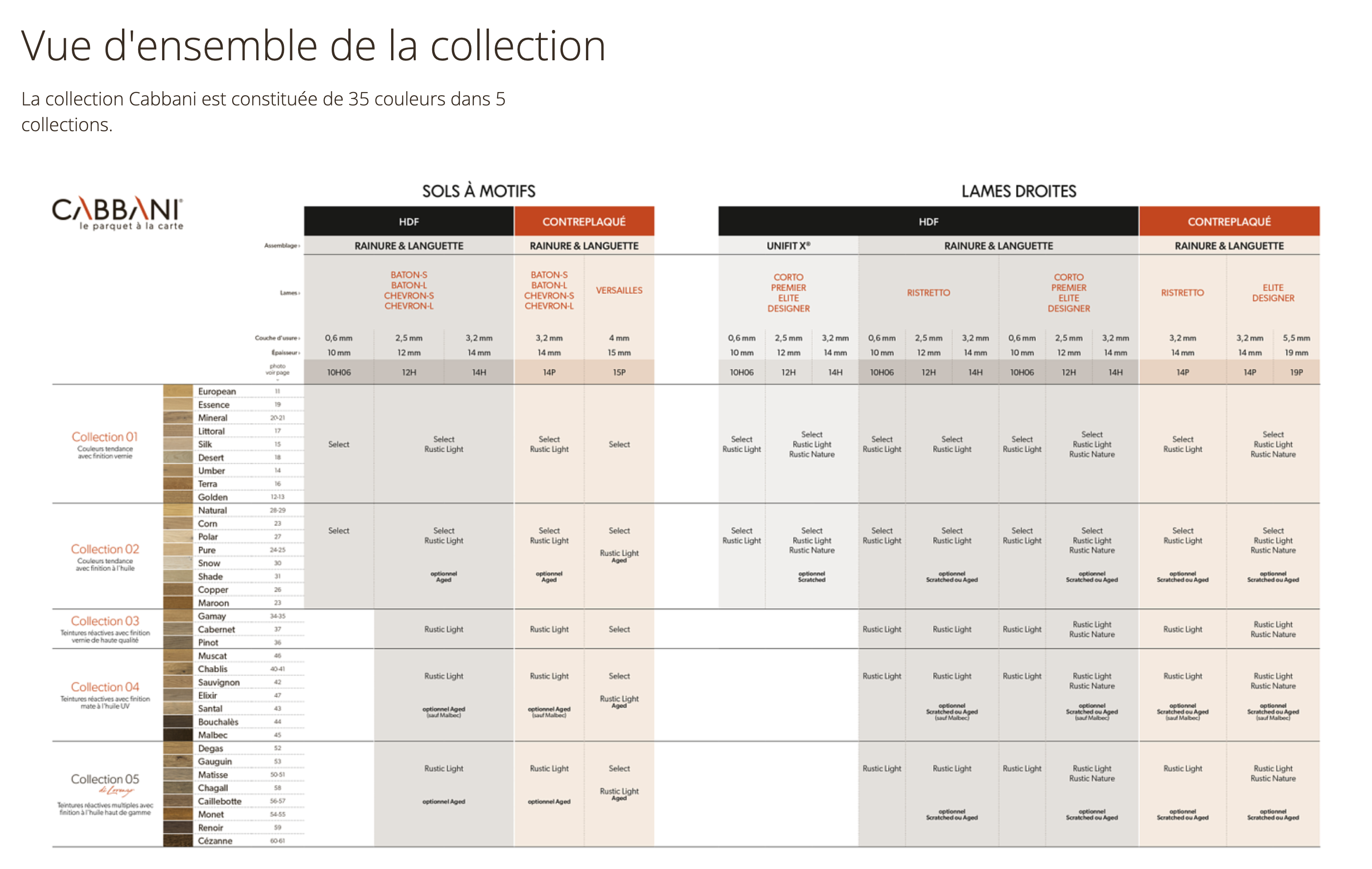 Vue d'ensemble de la collection