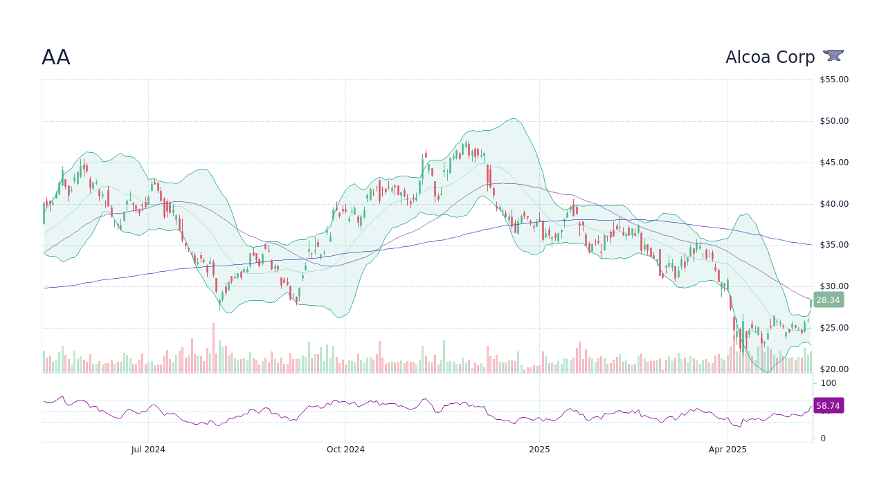 AA Alcoa Corp Stock Price Forecast 2024, 2025, 2030 to 2050 StockScan