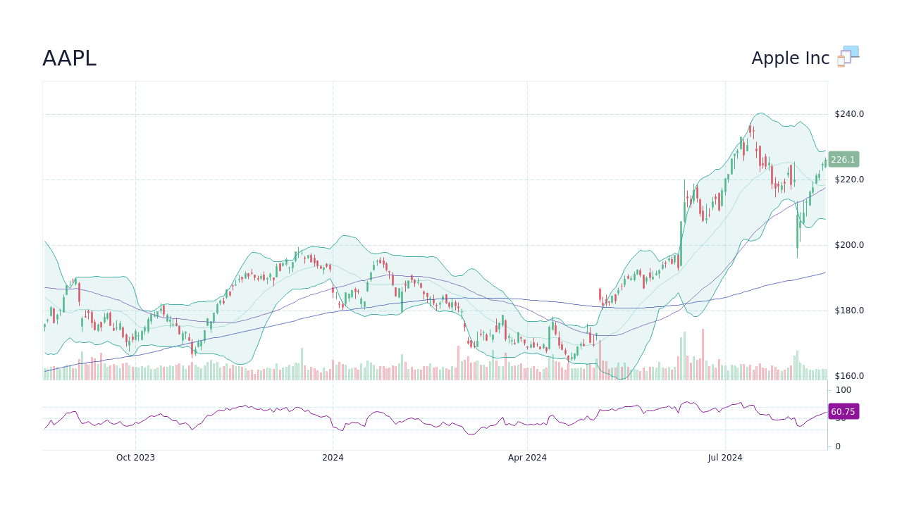 AAPL Stock Price Apple Inc Stock Candlestick Chart StockScan