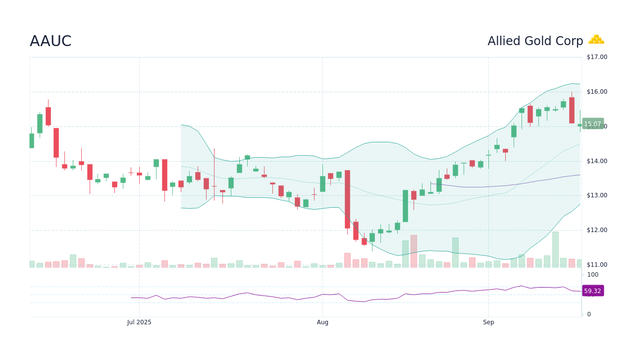 Azioni Allied Gold Corp - Quotazione AAUC - StockScan