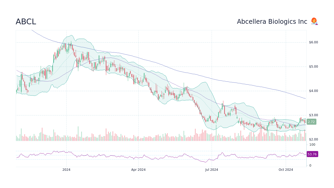 ABCL AbCellera Biologics Inc Stock Price Forecast 2024, 2025, 2030 to