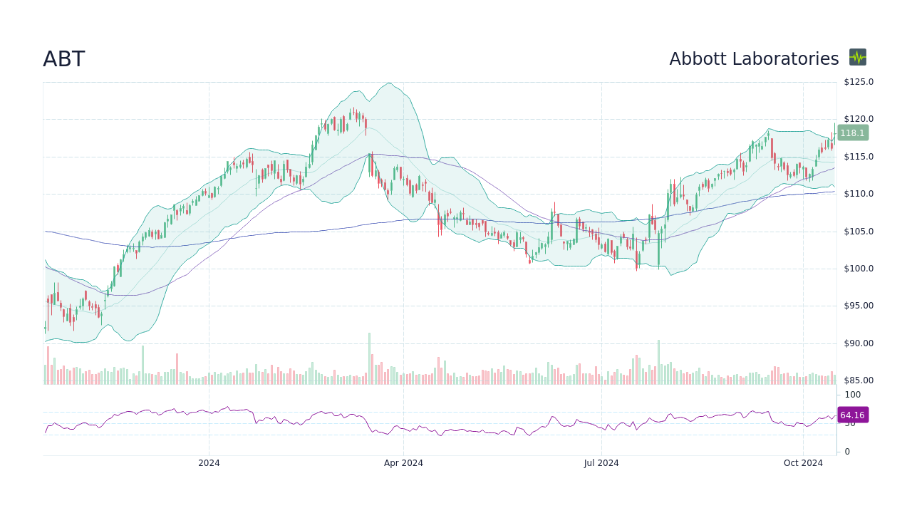 ABT Abbott Laboratories Stock Price Forecast 2024, 2025, 2030 to 2050