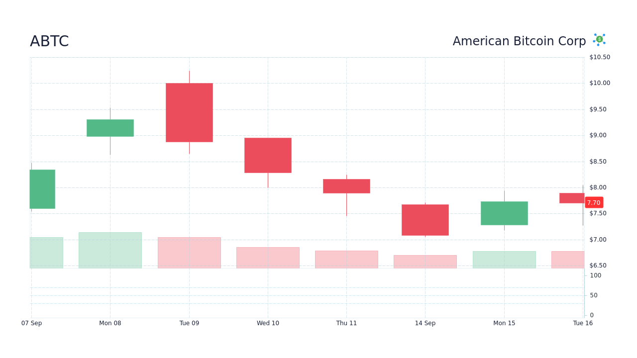 ABTC - American Bitcoin Corp 주가 전망 - StockScan
