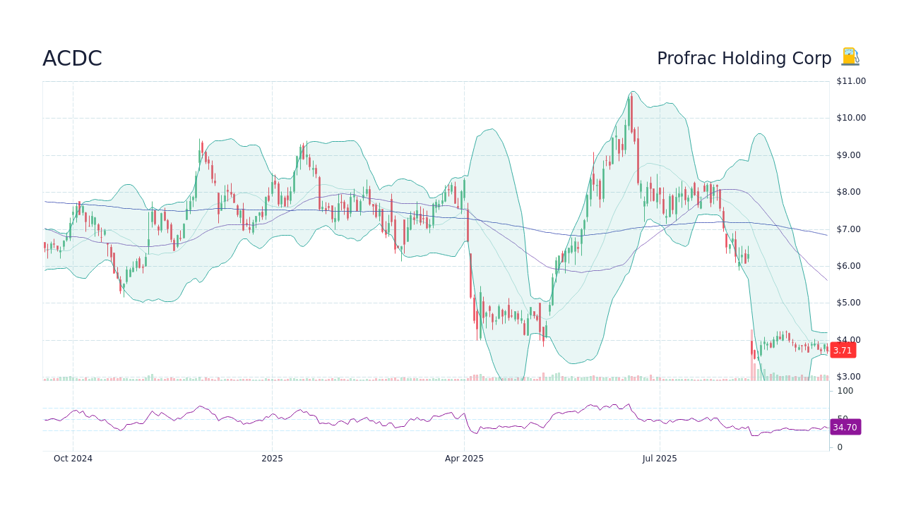 ACDC Stock Price - Profrac Holding Corp Stock Candlestick Chart - StockScan