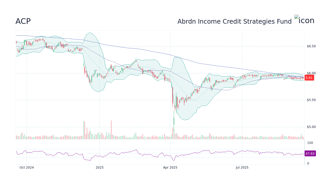ACP Stock Price - Abrdn Income Credit Strategies Fund Stock Candlestick ...