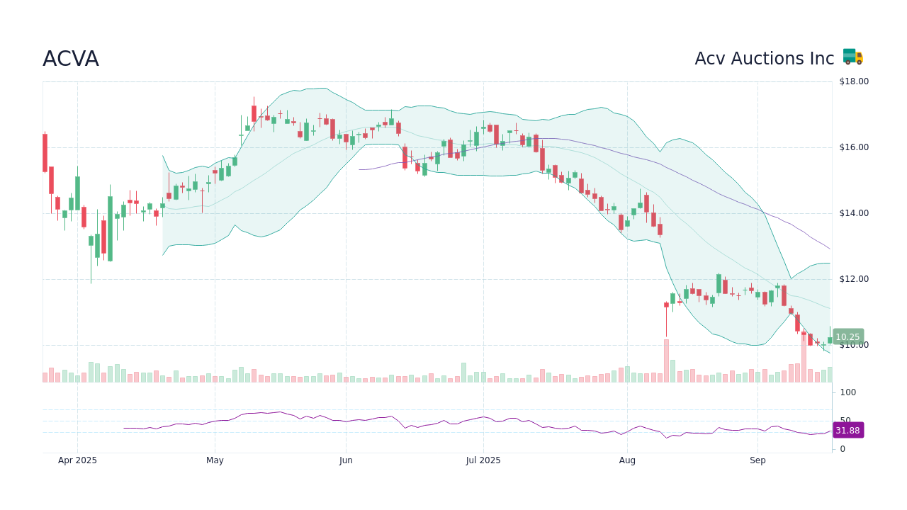ACVA Stock Price - Acv Auctions Inc Stock Candlestick Chart - StockScan