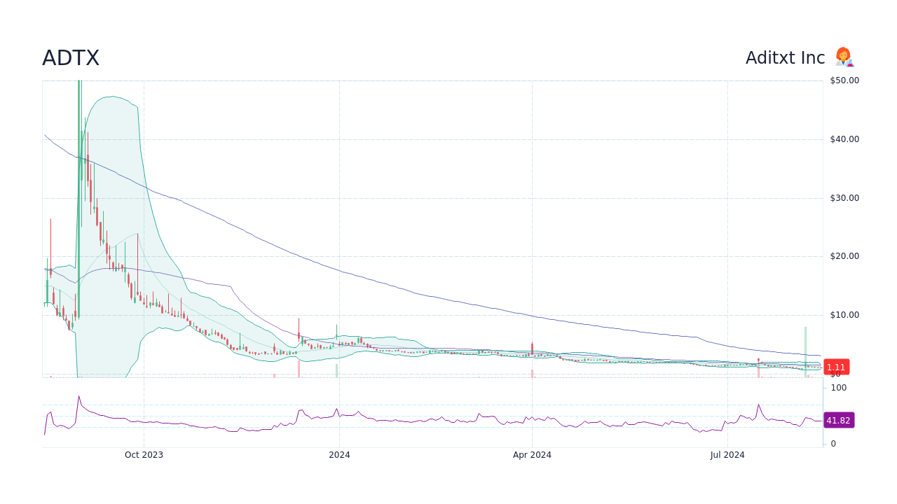 ADTX Aditxt Inc Stock Price Forecast 2024, 2025, 2030 to 2050 StockScan