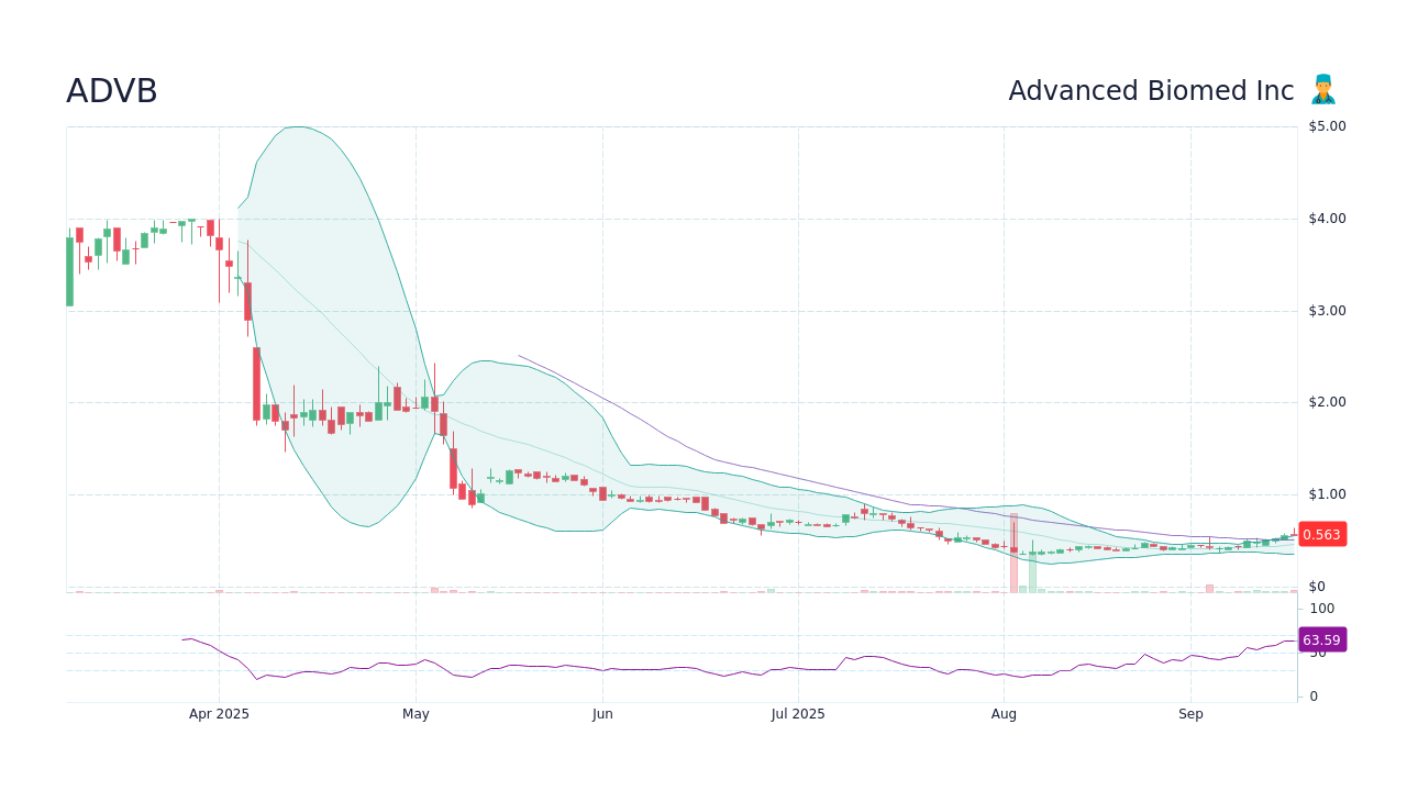 ADVB Stock Price - Advanced Biomed Inc Stock Candlestick Chart - StockScan