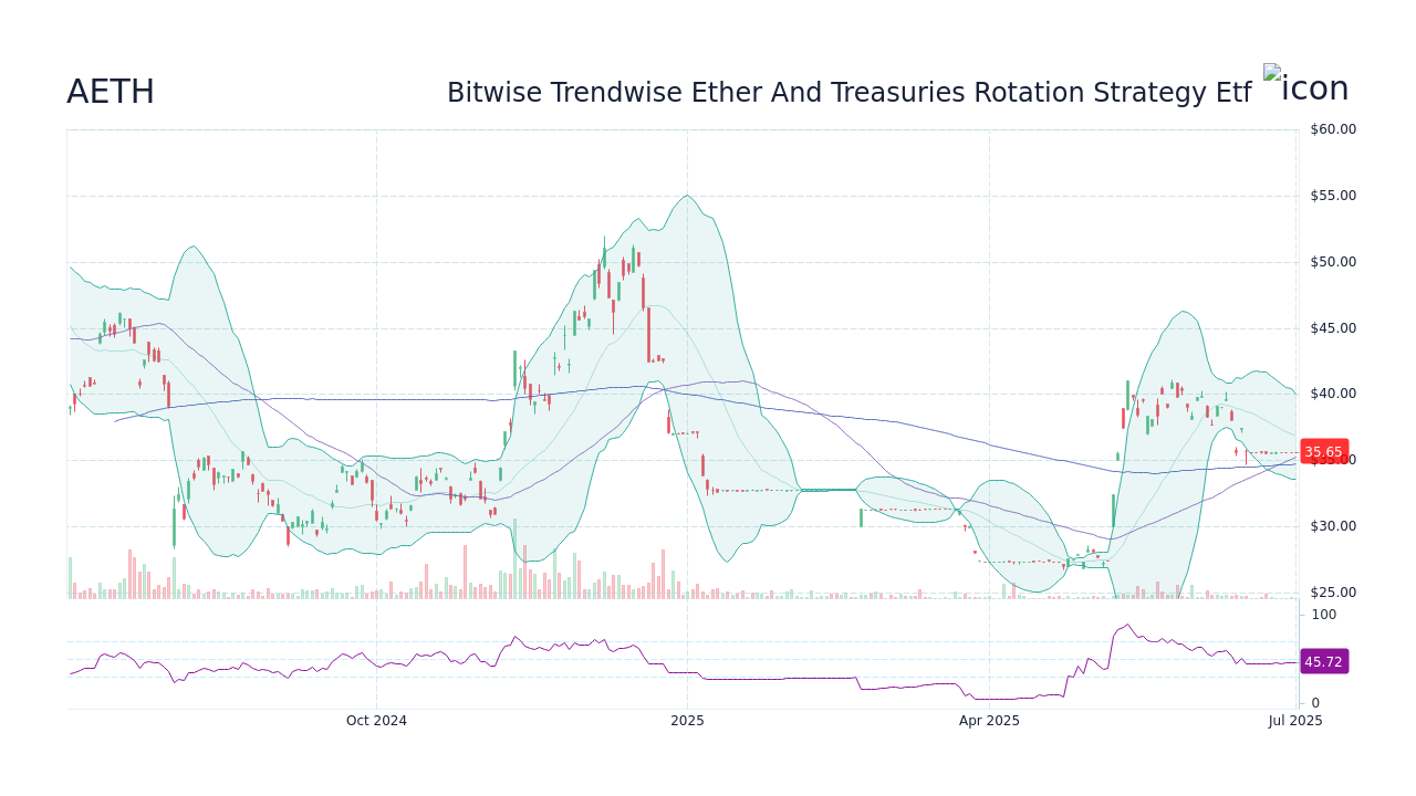 AETH - Bitwise Trendwise Ether And Treasuries Rotation Strategy Etf ...