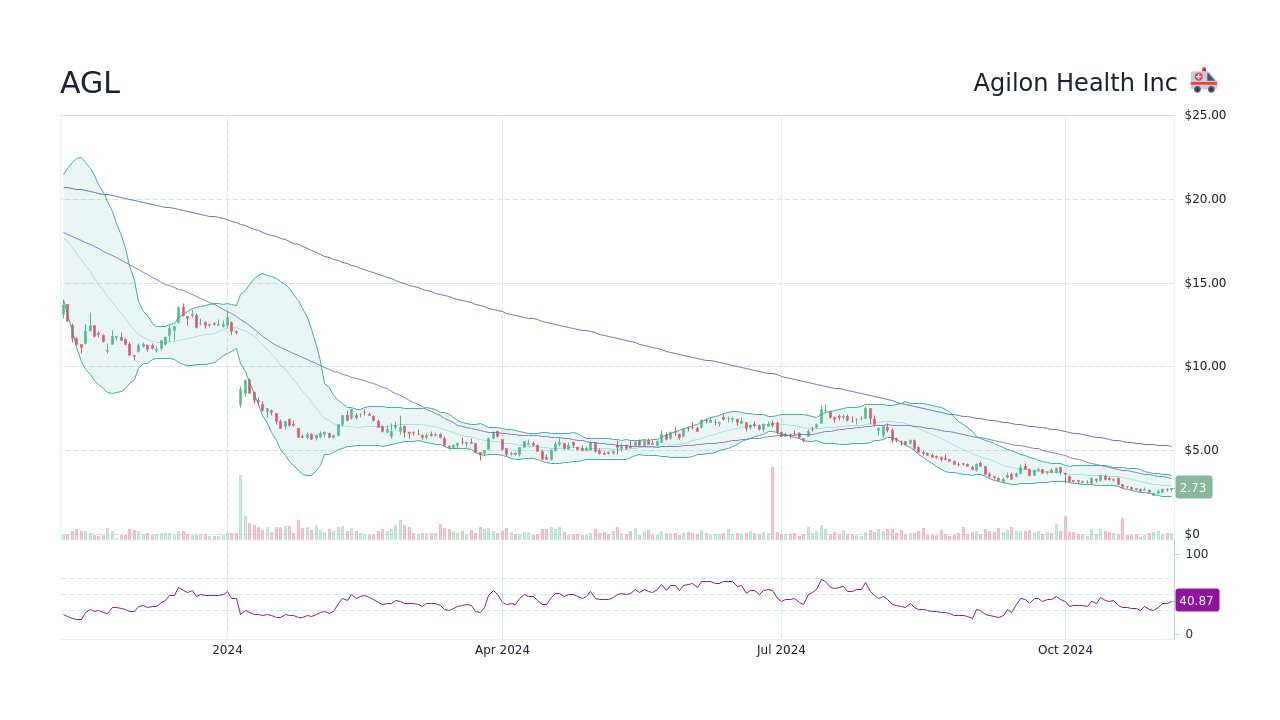 Agilon Health Inc AGL Stock Price History Other Historical