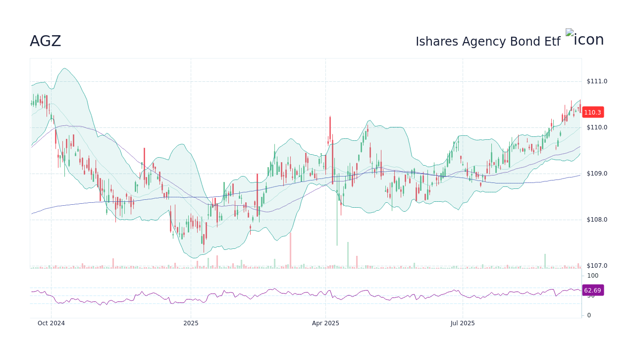 AGZ Stock Price - Ishares Agency Bond Etf Stock Candlestick Chart ...