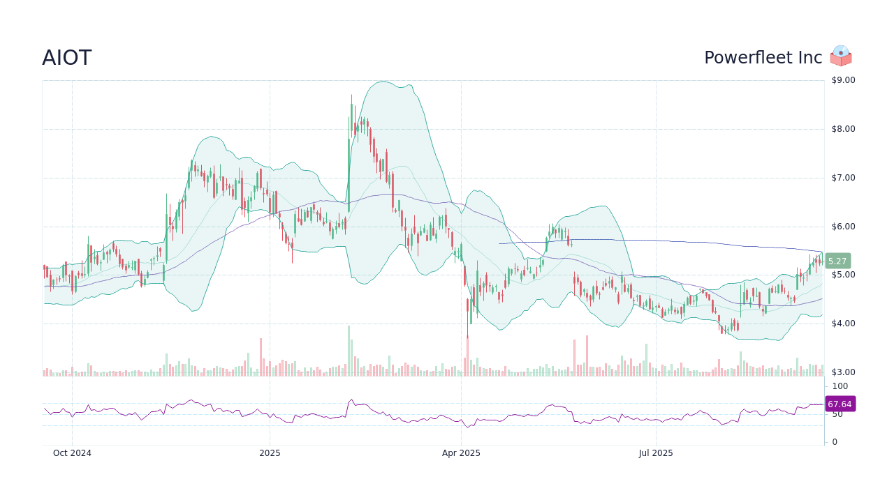 AIOT - Powerfleet Inc Stock Price Forecast 2026, 2027, 2030 to 2050 -  StockScan