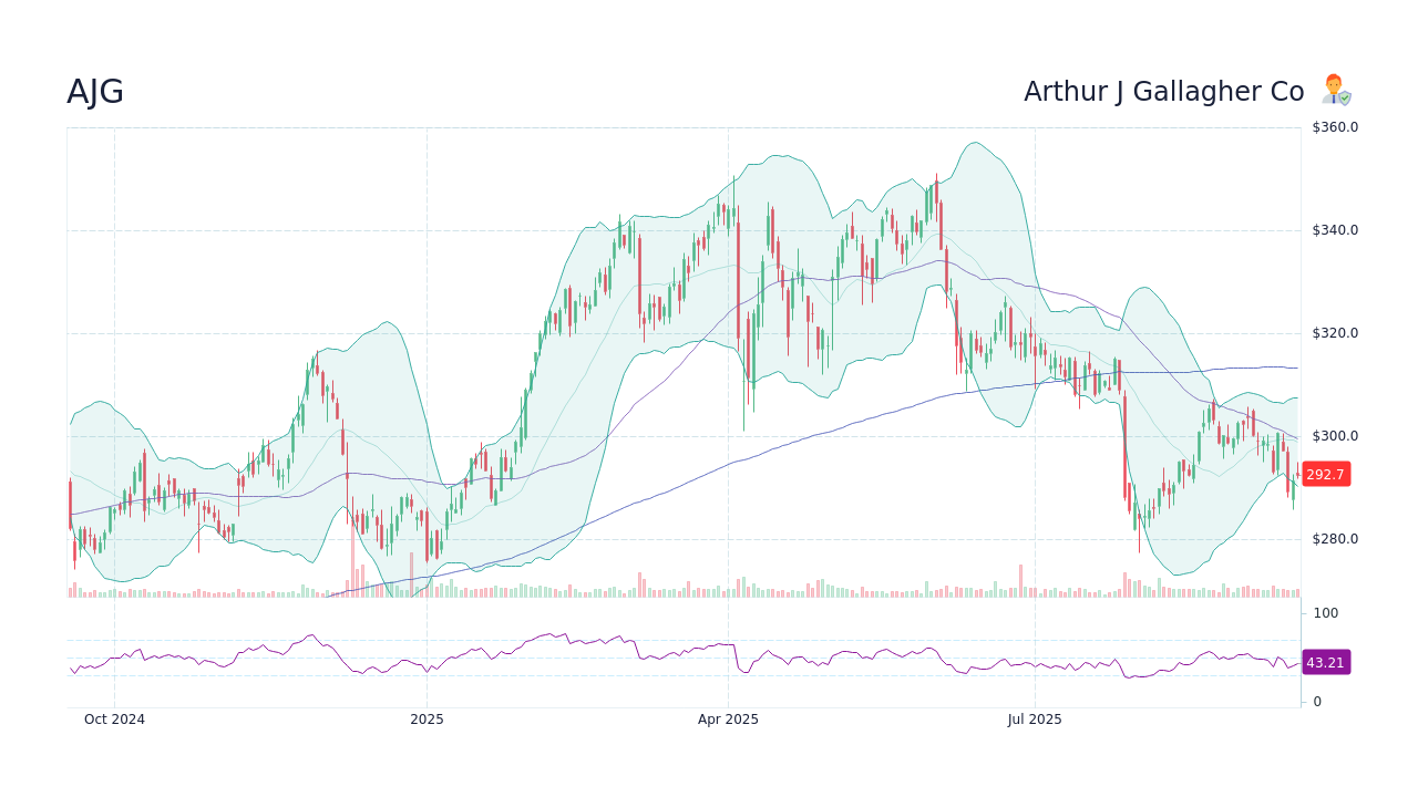 Arthur J Gallagher Co (AJG) Stock Price History & Other Historical Data ...