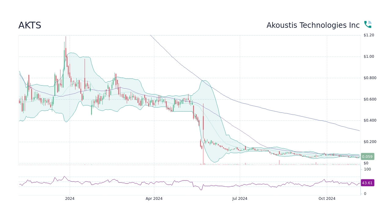 Akts Stock Forecast