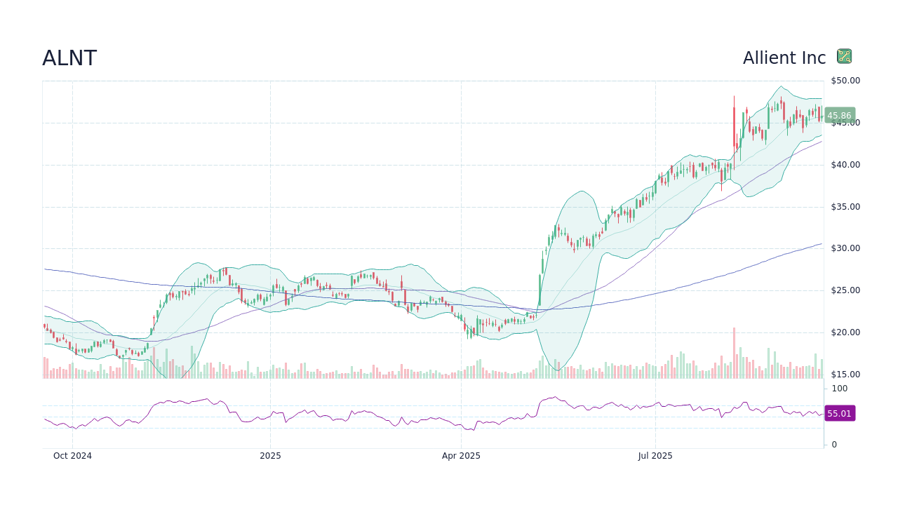 ALNT Stock Price - Allient Inc Stock Candlestick Chart - StockScan