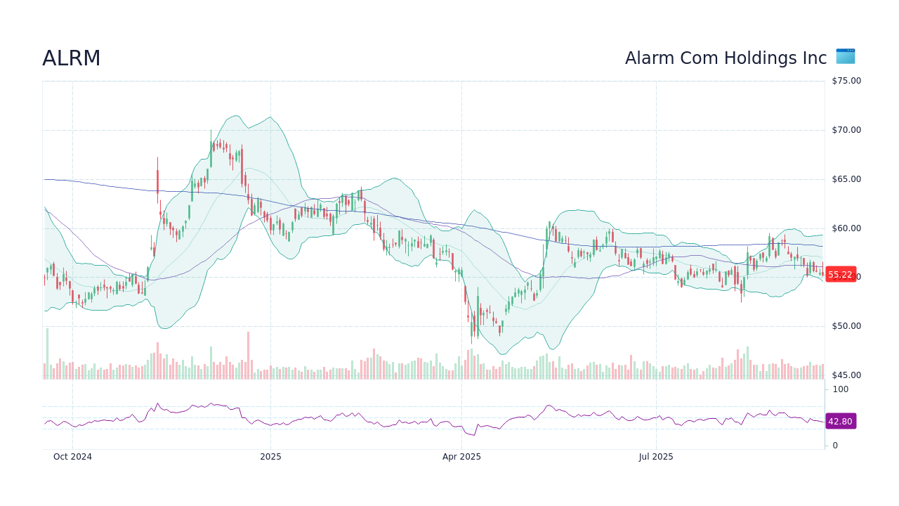 ALRM Stock Price - Alarm Com Holdings Inc Stock Candlestick Chart ...