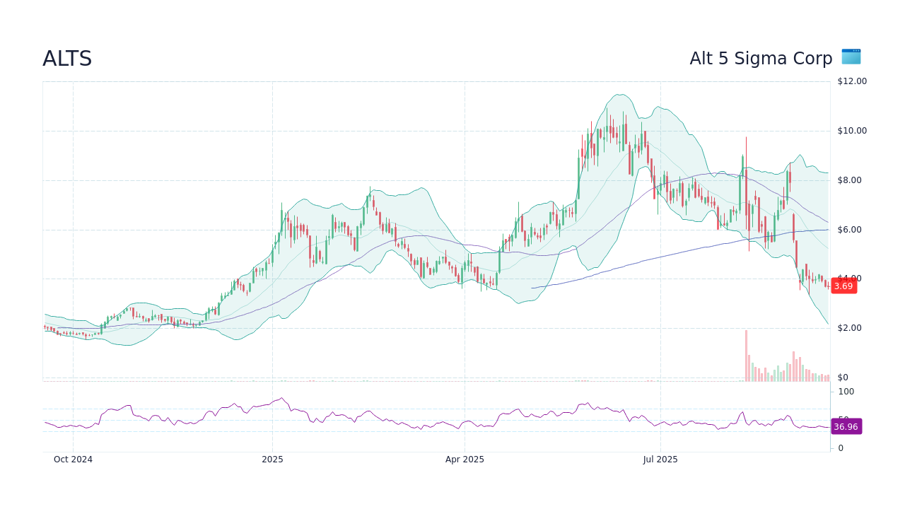 ALTS Stock Price - Alt 5 Sigma Corp Stock Candlestick Chart - StockScan