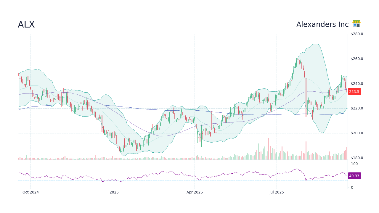 Alexanders Inc (ALX) 株式分割履歴 - StockScan