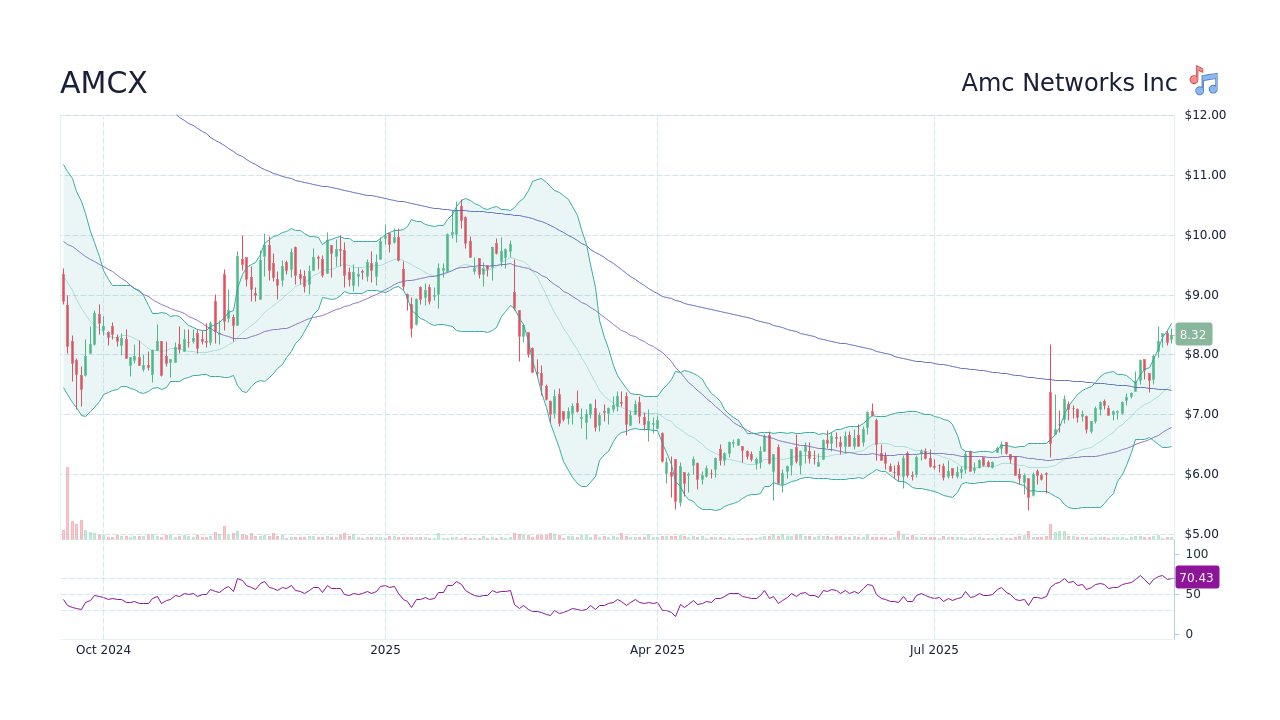 AMCX Stock Price - Amc Global Media Inc Stock Candlestick Chart - StockScan