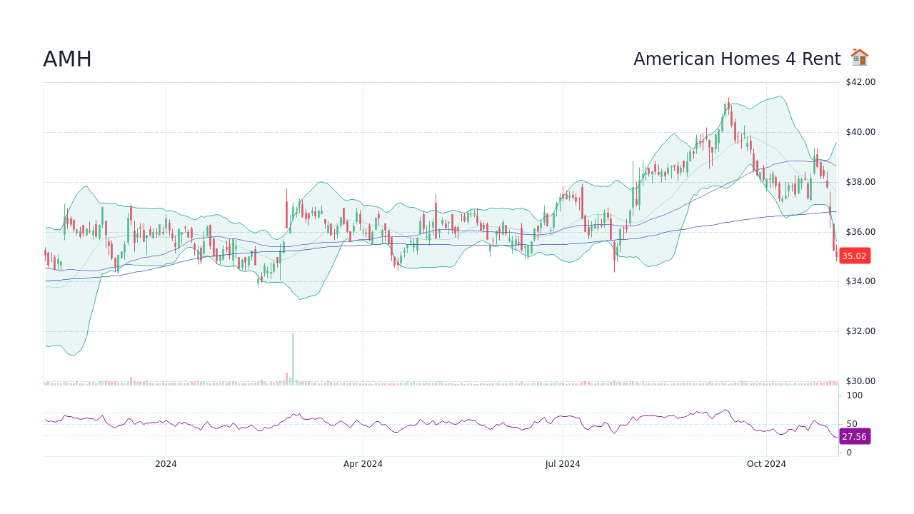 The Zacks Analyst Blog Highlights Cushman & Wakefield, Simon Property,  Equity Residential, W. P. Carey and American Homes 4 Rent