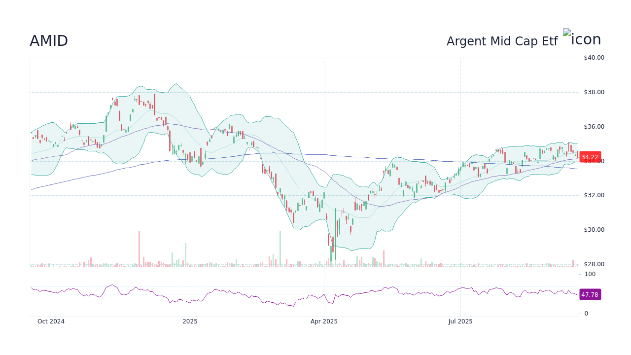 AMID Stock Price - Argent Mid Cap Etf Stock Candlestick Chart - StockScan
