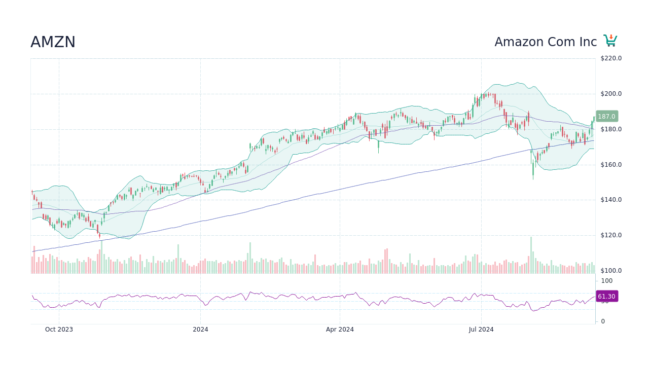 AMZN Stock Price Inc. Stock Candlestick Chart StockScan