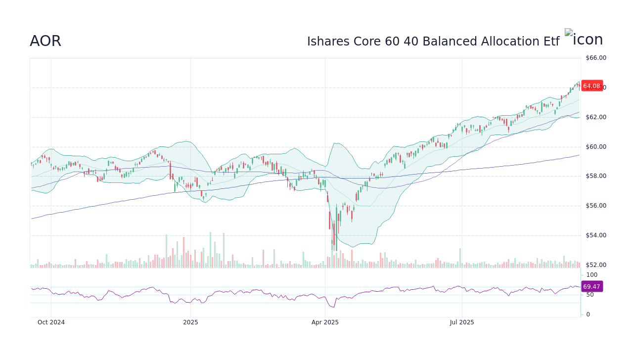 Ishares Core 60 40 Balanced Allocation Etf (AOR) 주식 가격 이력 및 기타 역사적 데이터 -  StockScan