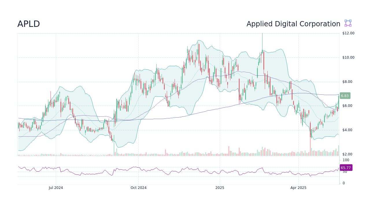 APLD Applied Digital Corporation Stock Price Forecast 2024, 2025