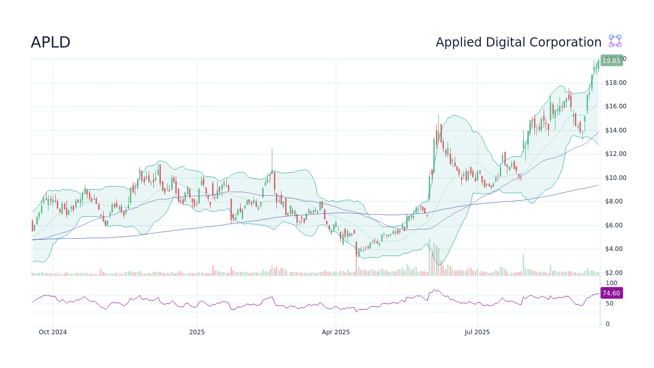 Applied Digital Corporation APLD Aktie Forum Diskussion StockScan