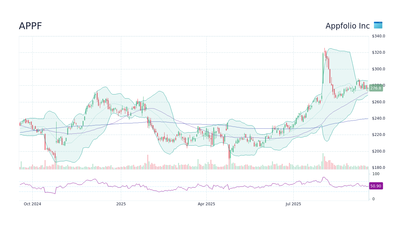 Appfolio Inc (APPF) Stock Price History & Other Historical Data - StockScan