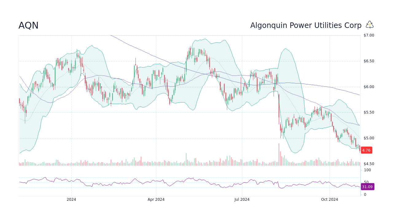 AQN Algonquin Power & Utilities Corp Stock Price Forecast 2024, 2025