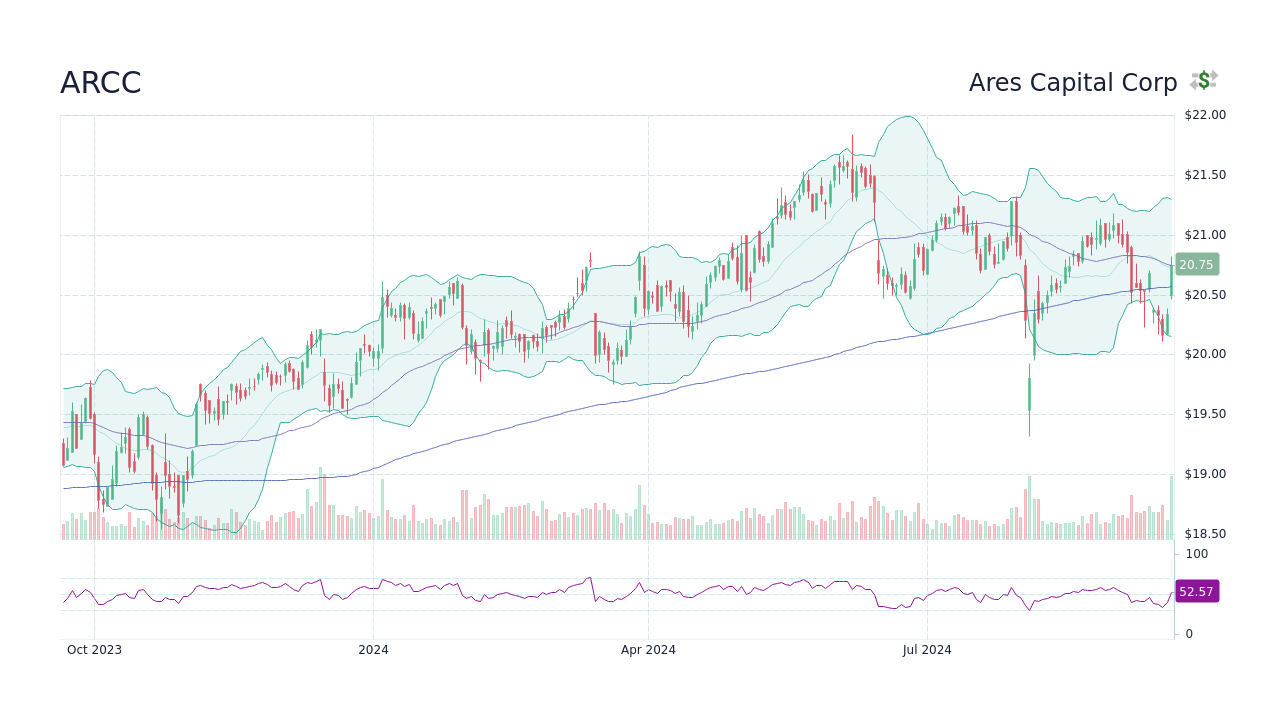 ARCC Ares Capital Corp Stock Price Forecast 2024, 2025, 2030 to 2050